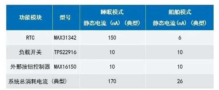 讓IoT傳感器節(jié)點更省電：一種新方案，令電池壽命延長20%！