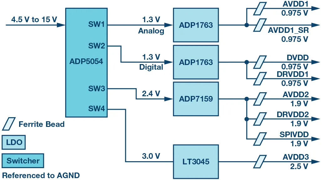 RF ADC為什么有如此多電源軌和電源域？