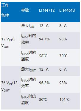 告別拓?fù)渫讌f(xié)！四開關(guān)μModule穩(wěn)壓器在車載電源的實戰(zhàn)演繹
