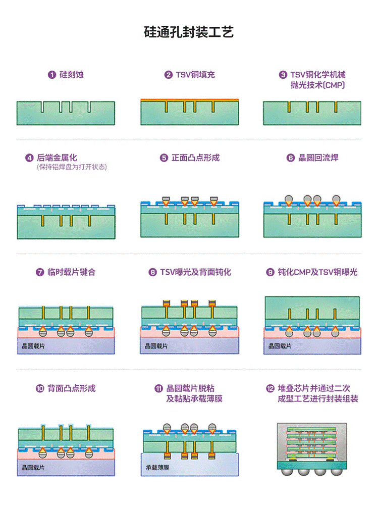 半導體后端工藝 第八篇：探索不同晶圓級封裝的工藝流程