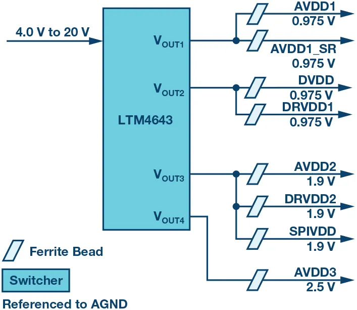 RF ADC為什么有如此多電源軌和電源域？