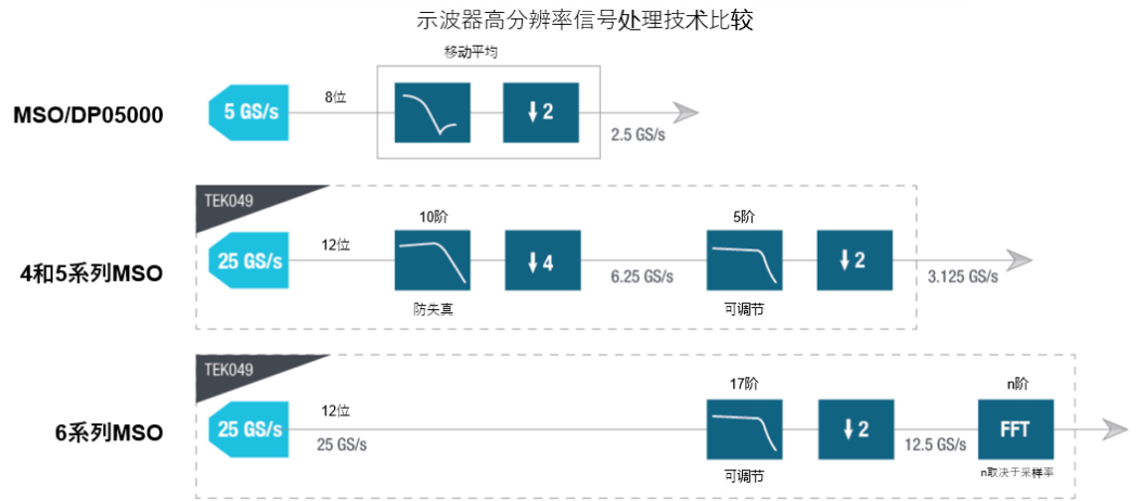 示波器12bit“芯”趨勢(shì)，如何實(shí)現(xiàn)更高測(cè)量精度？