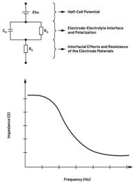 圖7.不同電極類型的等效電路  結合適當?shù)碾姌O模型和生物組織電氣模型，與AFE接口的整體電路可以表示如下：