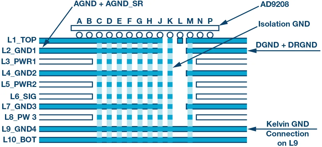 RF ADC為什么有如此多電源軌和電源域？