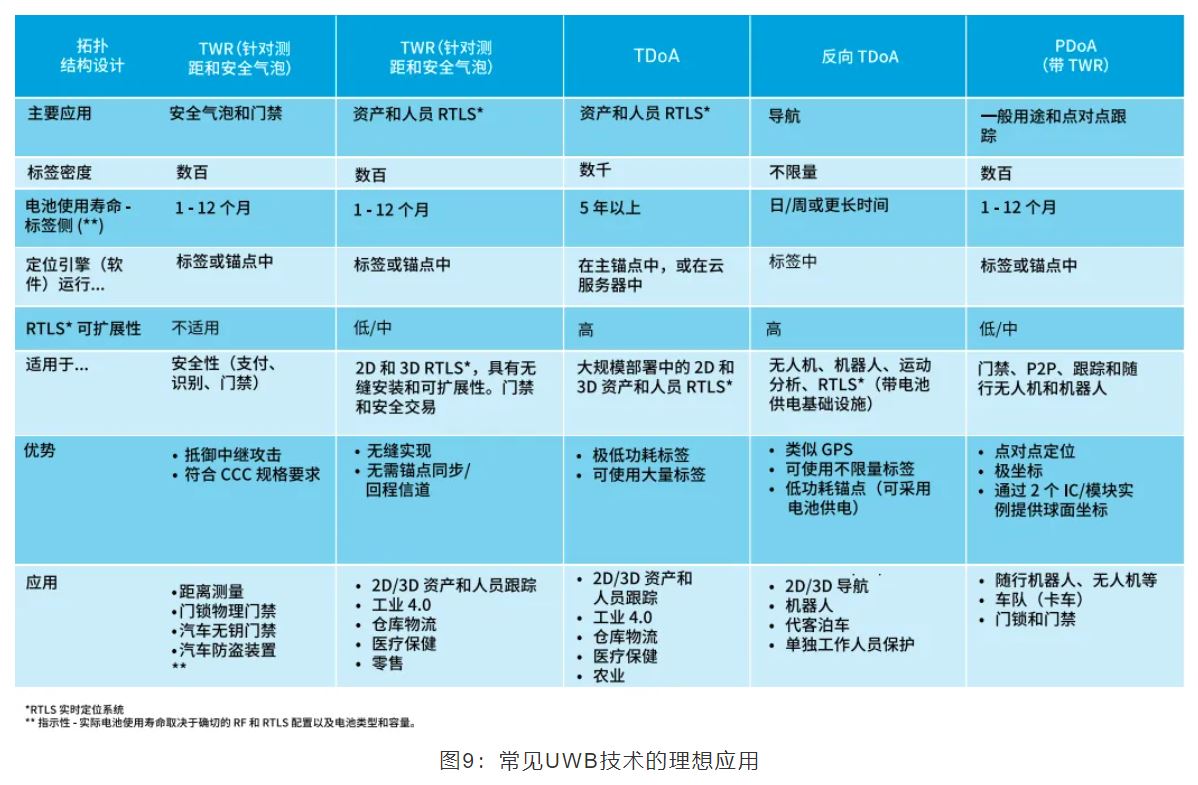 『這個(gè)知識(shí)不太冷』如何為你的應(yīng)用選擇UWB的拓?fù)浣Y(jié)構(gòu)？