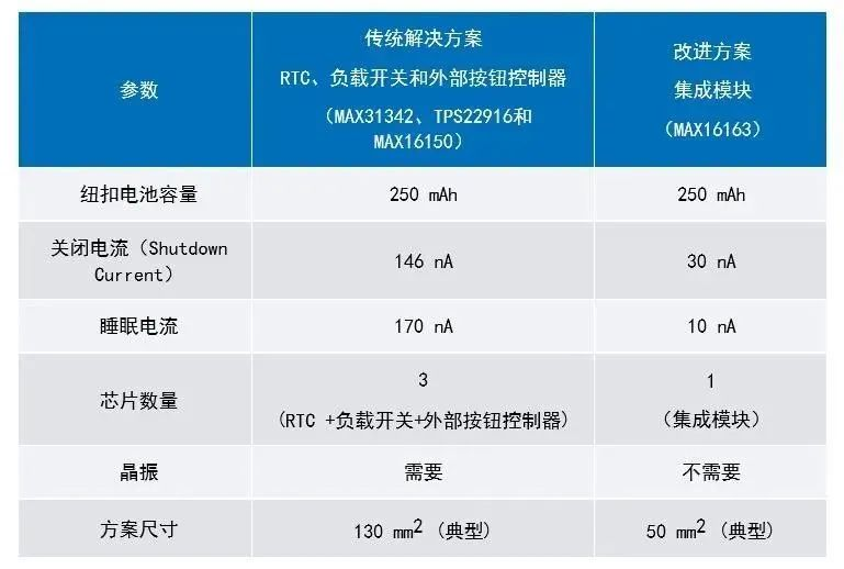 讓IoT傳感器節(jié)點更省電：一種新方案，令電池壽命延長20%！