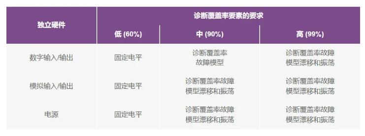 如何使用高性能監(jiān)控電路來提高工業(yè)功能安全合規(guī)性？