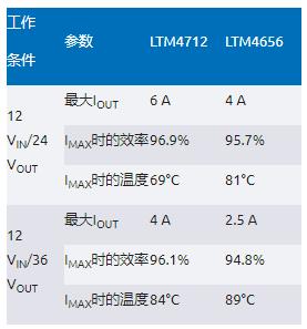 告別拓?fù)渫讌f(xié)！四開關(guān)μModule穩(wěn)壓器在車載電源的實戰(zhàn)演繹