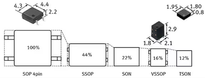 如何使用 SSR 實(shí)現(xiàn)可靠都的、可快速開關(guān)的低損耗半導(dǎo)體自動(dòng)測試設(shè)備