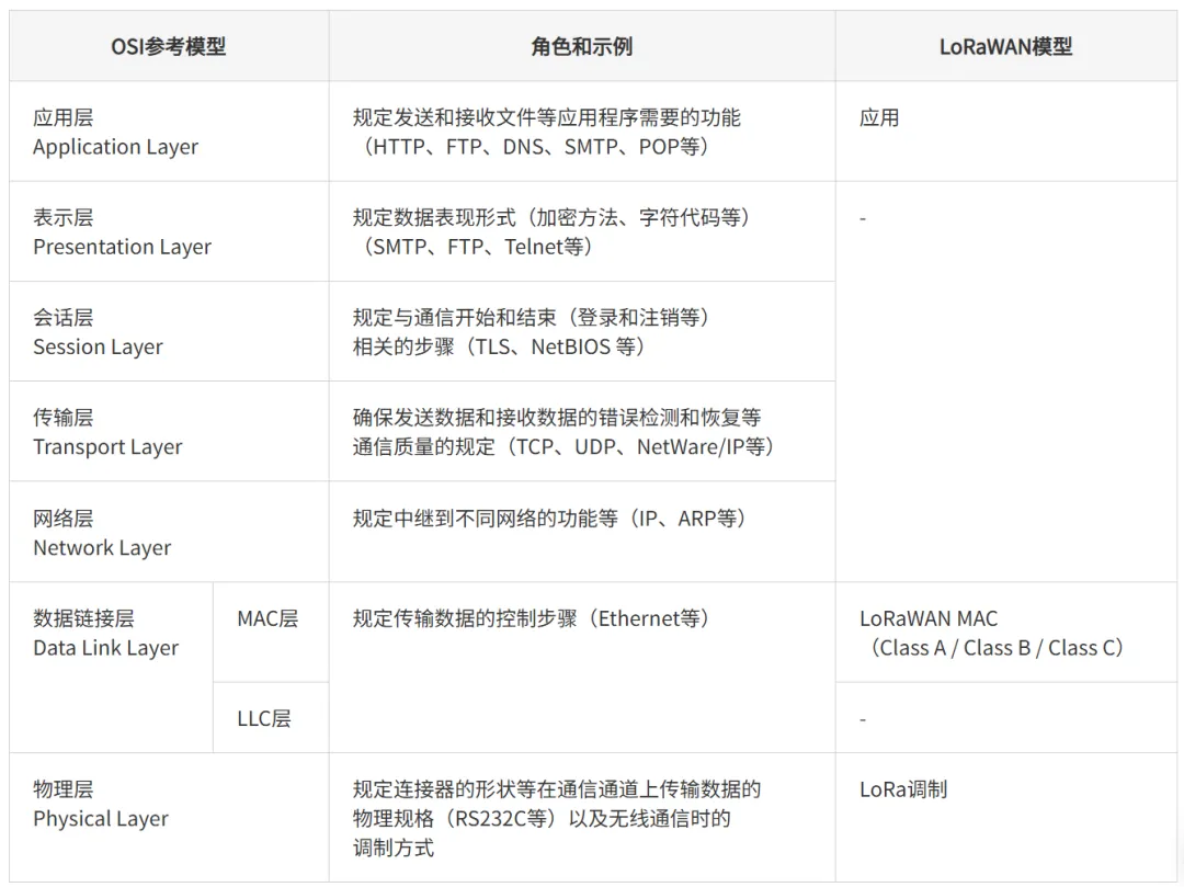 LoRaWAN（非蜂窩LPWA）入門 - 基礎篇