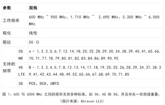 既要支持5G 頻帶又要支持傳統(tǒng)頻帶？你需要一個這樣的天線！