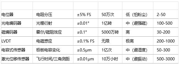 如何為特定應(yīng)用選擇位置傳感器？技術(shù)選型方法有哪些？