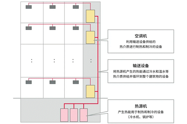 高效節(jié)能VS舒適體驗，看HVAC設(shè)備如何通過新路徑優(yōu)化？