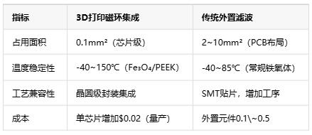 如何通過(guò)3D打印微型磁環(huán)來(lái)集成EMI抑制？