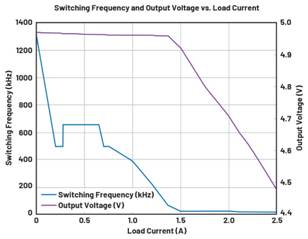  圖9.負載調(diào)整和折返頻率。隨著負載增大，頻率會折返以維持穩(wěn)定的輸出電壓。  在圖9中可以看到，隨著負載增加，器件頻率會折返以保持恒定的輸出電壓。器件在DCM下運行至約0.28 A，這就是頻率下降到約495 kHz然后又回升至657 kHz的原因。以657 kHz的頻率運行時，器件可以保持正常操作，直至負載達到0.7 A。此時頻率降低以保持適當?shù)妮敵鲭妷?，直至負載達到1.4 A左右。發(fā)生這種情況時，器件無法在保持輸出電壓的同時將頻率降低到100 kHz以下（該器件指定的最低反饋頻率），因此輸出電壓開始下降。  這個問題的解決辦法不像違反最小導通時間規(guī)范那么簡單。設(shè)計人員通常需要滿足特定的輸入電壓和輸出電壓要求，因此無法隨意更改占空比來延長關(guān)斷時間。如果設(shè)計人員可以提供更大的輸入電壓，則器件將以設(shè)定的頻率工作，因為較小占空比會防止器件違反最小關(guān)斷時間規(guī)范。這一點可以從圖10中看出，其中器件以設(shè)定的2 MHz頻率運行。