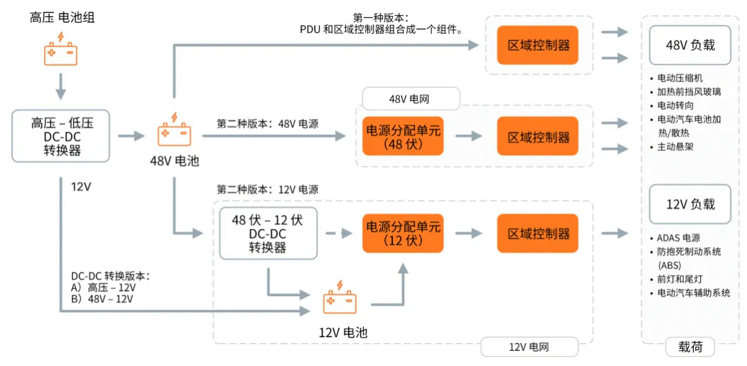 關(guān)于汽車48V電氣架構(gòu)，這些趨勢值得了解