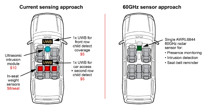 通過單芯片 60GHz 毫米波雷達傳感器，降低車內(nèi)傳感的復(fù)雜性和成本