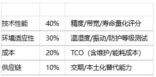 如何為特定應(yīng)用選擇位置傳感器？技術(shù)選型方法有哪些？