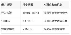 μV級精度保衛(wèi)戰(zhàn)：信號鏈電源噪聲抑制架構(gòu)全解，拒絕LSB丟失！