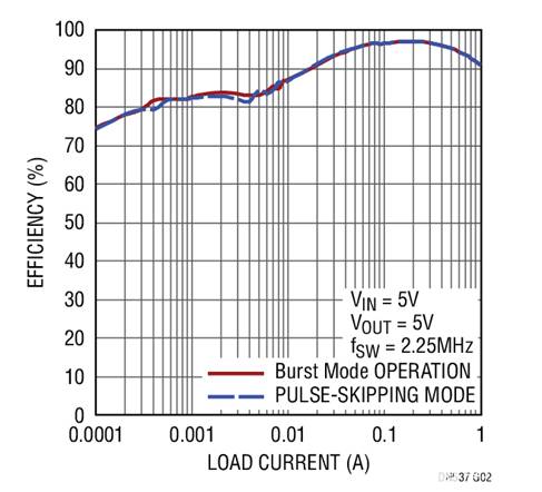 17V輸入、雙通道1A輸出同步降壓型穩(wěn)壓器具有超低靜態(tài)電流