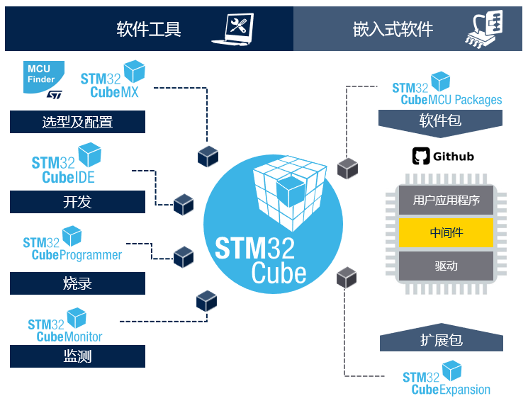 STM32開(kāi)發(fā)者社區(qū)：從這里開(kāi)啟你的STM32之旅！小白和PRO都友好