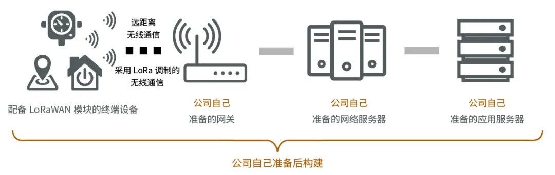 LoRaWAN（非蜂窩LPWA）入門 - 基礎篇