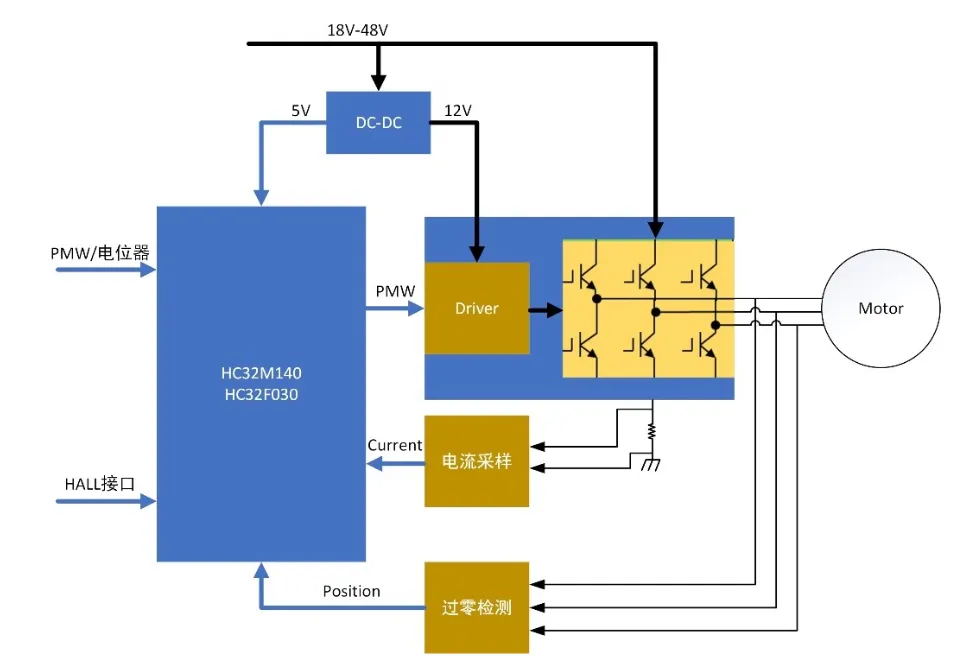 無(wú)感FOC算法驅(qū)動(dòng)的BLDC電機(jī)的優(yōu)勢(shì)解析與實(shí)戰(zhàn)應(yīng)用方案