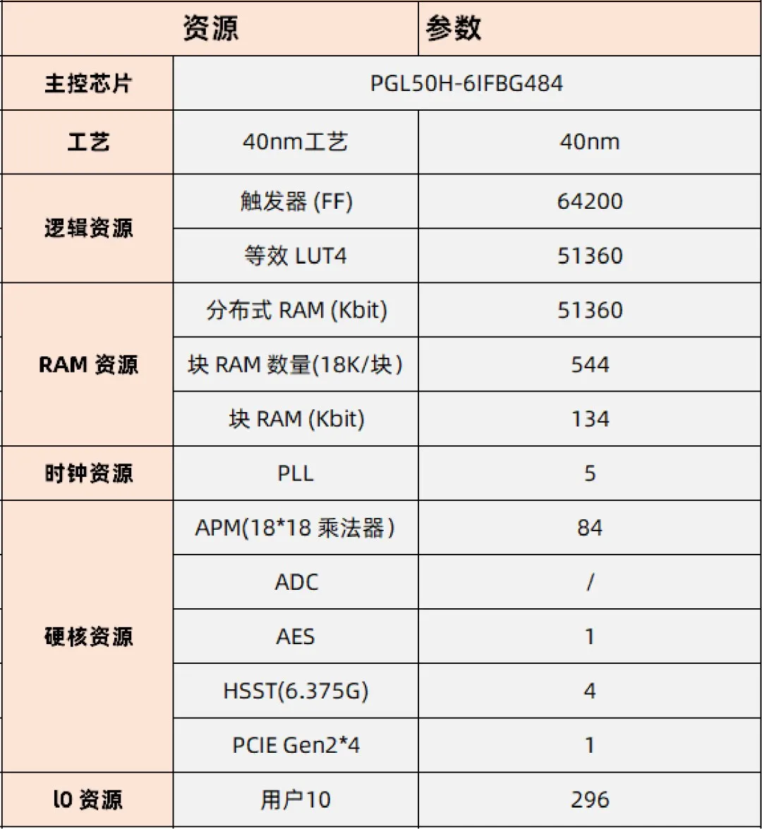 基于賽靈思、紫光芯片開發(fā)的FPGA高速通信開發(fā)板，適用于圖像處理、工業(yè)控制場景