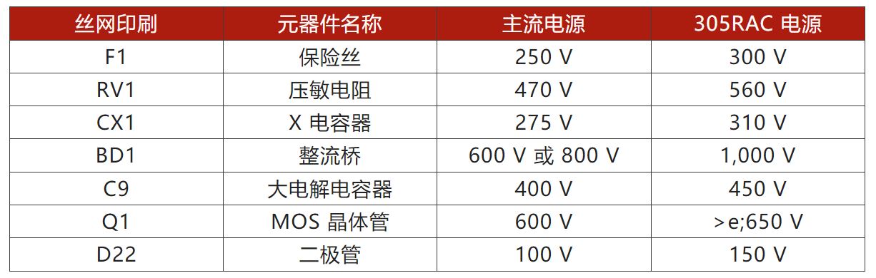 兩步走 解決開關(guān)電源輸入過壓的煩惱！