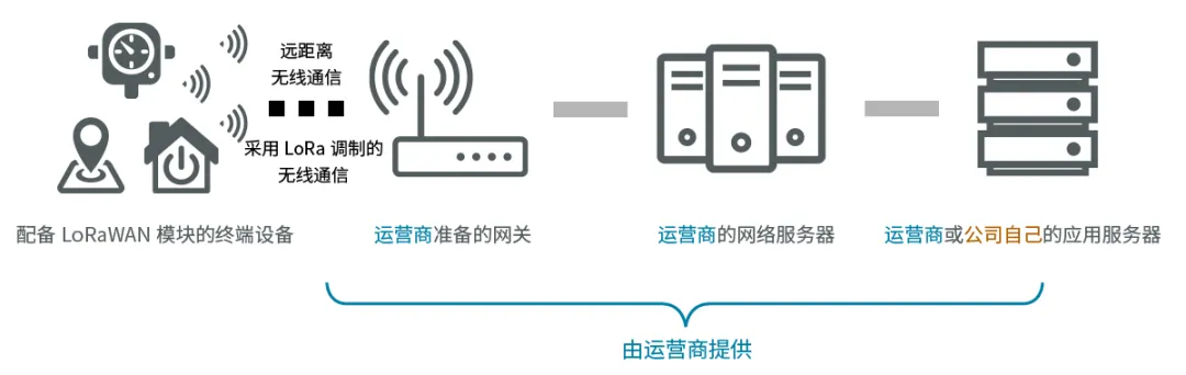 LoRaWAN（非蜂窩LPWA）入門 - 基礎篇