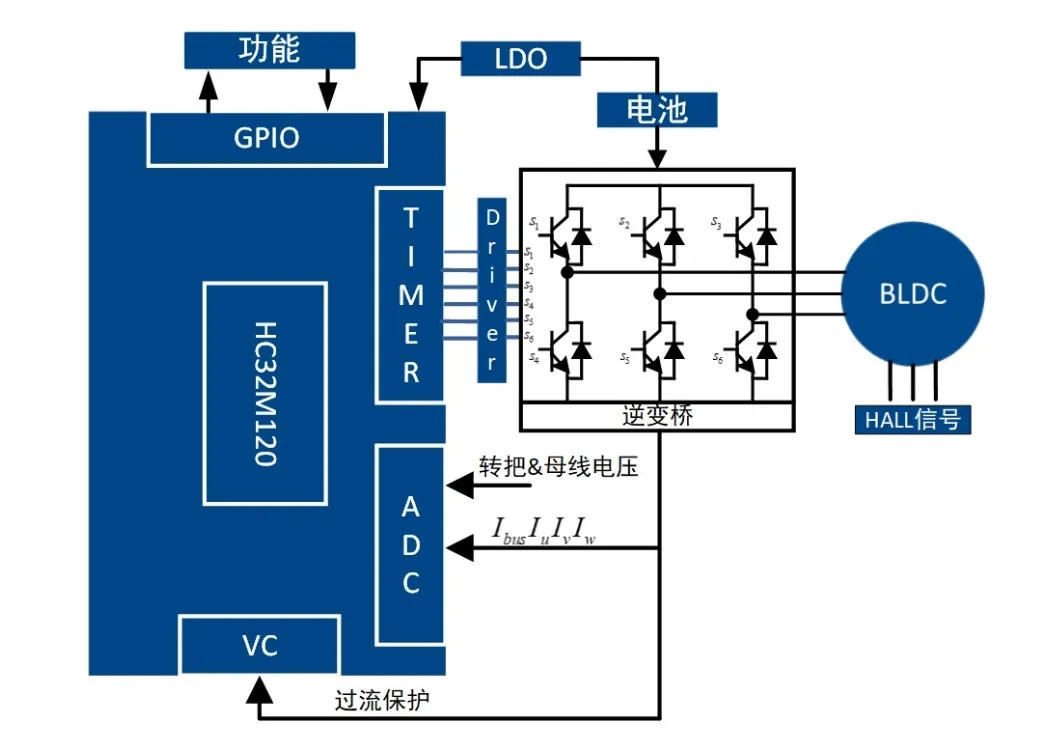無(wú)感FOC算法驅(qū)動(dòng)的BLDC電機(jī)的優(yōu)勢(shì)解析與實(shí)戰(zhàn)應(yīng)用方案