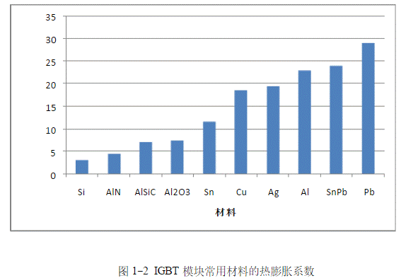 IGBT模塊是如何失效的？