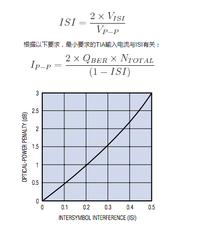 如何估算光接收機的光學靈敏度？